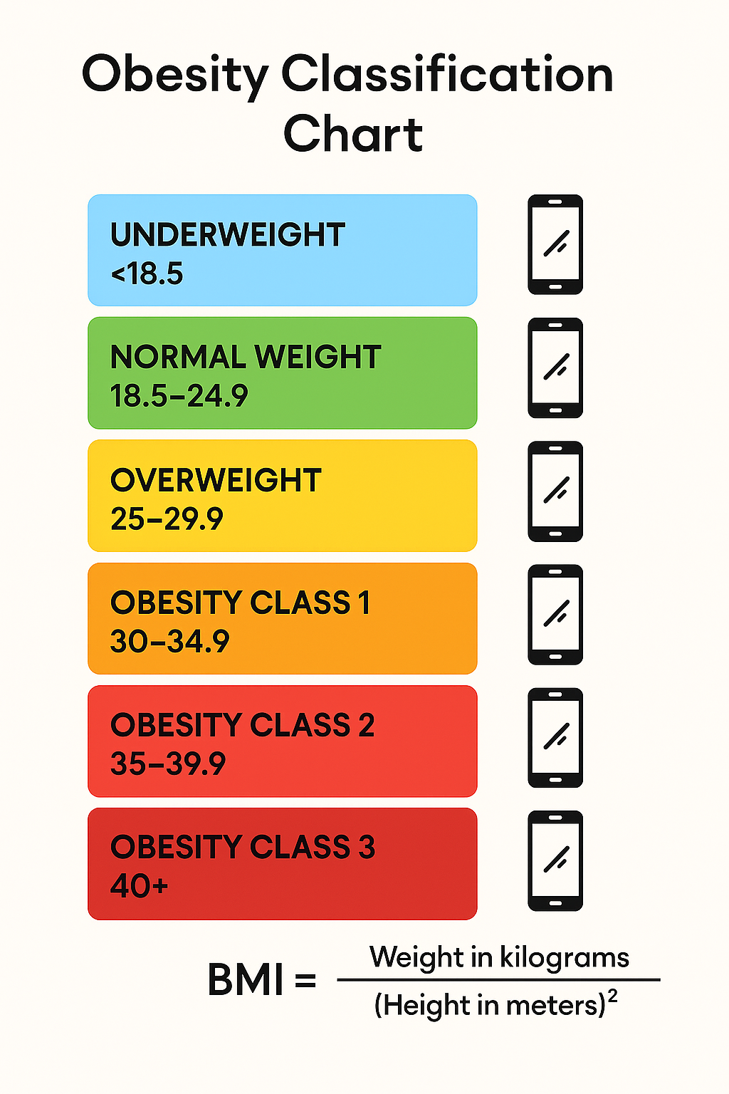 Obesity Classification Chart (Based on BMI)