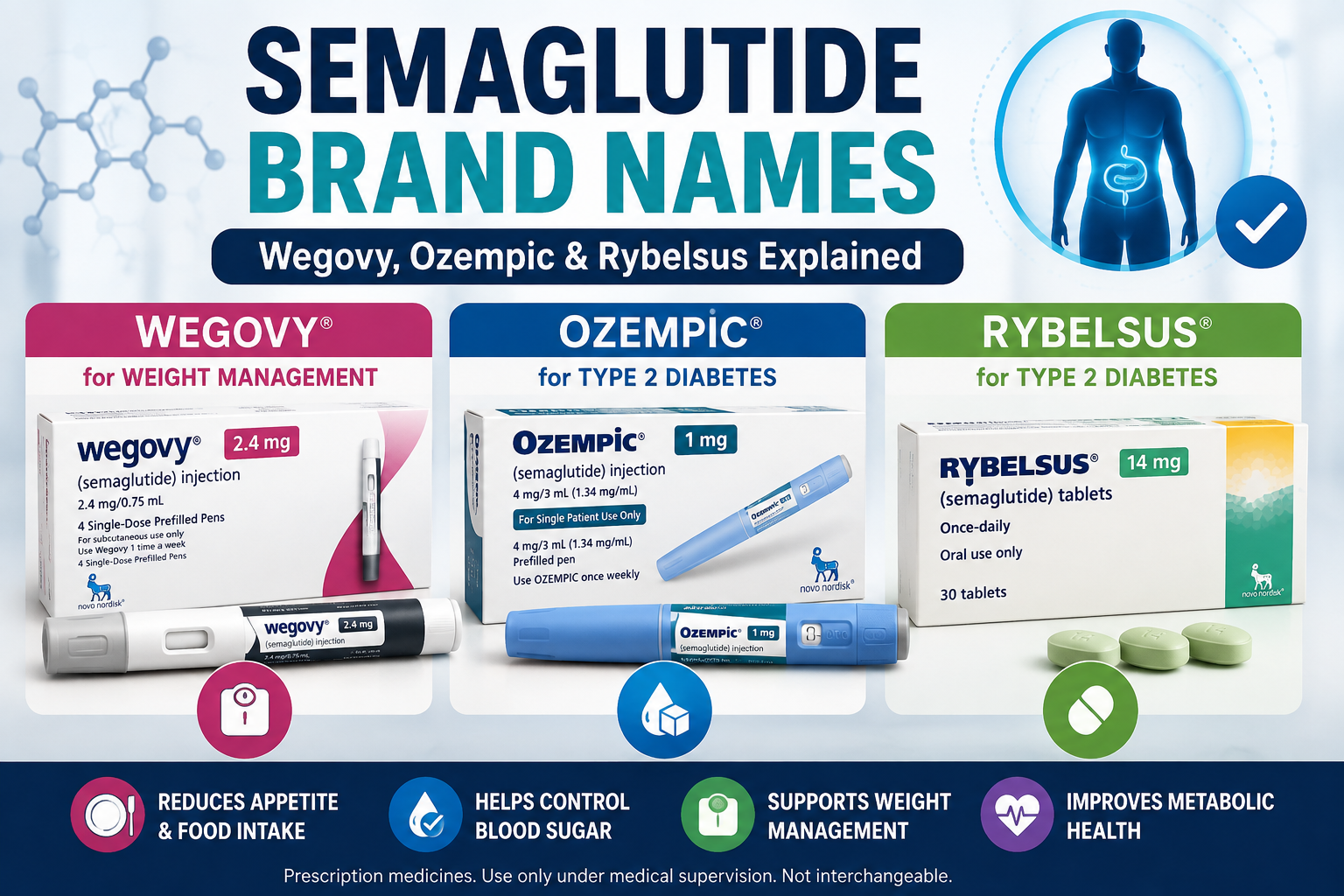 Semaglutide Brand Names: Wegovy, Ozempic and Rybelsus Explained